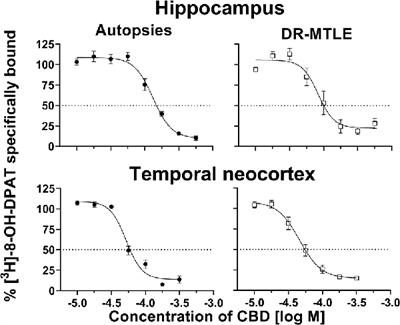 Cannabidiol Acts at 5-HT1A Receptors in the Human Brain: Relevance for Treating Temporal Lobe Epilepsy